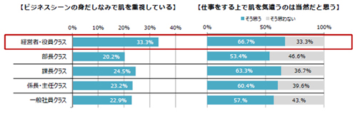 経営者・役員クラスは身だしなみとして「肌」を重視