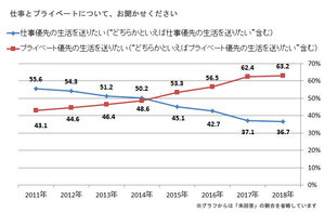 今年の新入社員、「仕事よりプライベートを優先」が過去最高に