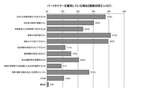 パートの雇用理由、「正社員の確保が困難」が増 - 東京都調査
