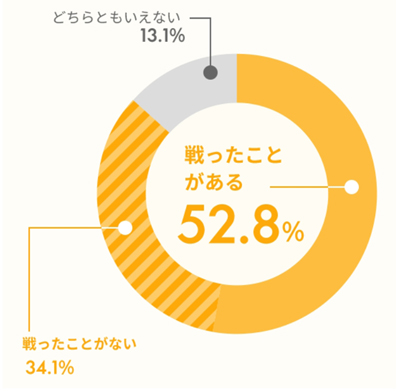 ぽっこりお腹と戦った(何らかの対応策を講じた)経験はありますか