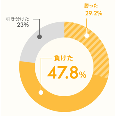一番最近ぽっこりお腹と戦った際に成果がでましたか