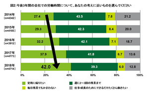 今年の新入社員、働き方は「定時に帰りたい」が初の1位