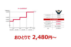 ドコモが新プラン、データ通信量に応じ4段階で料金を適用