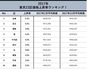 2017年の東京23区マンション価格上昇率ランキング、第1位は台東区！