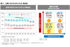 「仕事よりプライベートの方が大切」と答えた有職者の割合は?