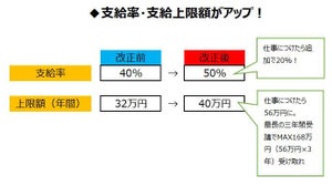 「教育訓練給付金」がさらに利用しやすく! -　会社員のキャリア形成にも