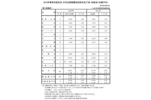 2018年春季労使・交渉大手企業のアップ率は前年度より0.12%と微増