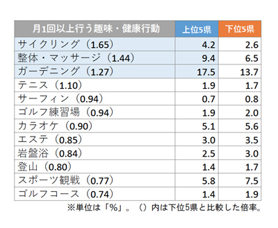 上位5県・下位5県女性の趣味・健康行動