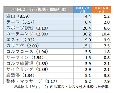 下位5県女性の趣味・健康行動