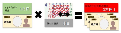 有給がない状態で会社を欠勤した場合の仕組み 欠勤控除 とは何 マイナビニュース