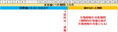 有給がない状態で会社を欠勤した場合の仕組み 欠勤控除 とは何 マイナビニュース