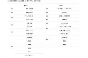 女子が将来なりたい職業の1位は「パティシエ」、男子の1位は?