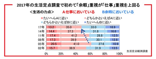 生活で重視すること 仕事よりプライベート 派が初の半数超え マイナビニュース