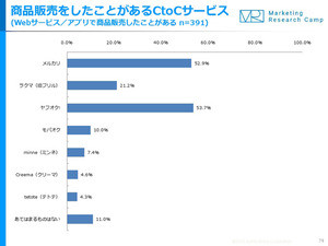 ネットで物を売る時、利用するサービスは?