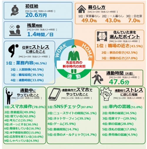 新卒社会人の理想の年収と先輩社会人の現実の年収 ギャップはいくら マイナビニュース