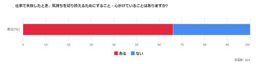 仕事で失敗したとき 気持ちを切り替える方法は 会社員504名に聞いてみた マイナビニュース