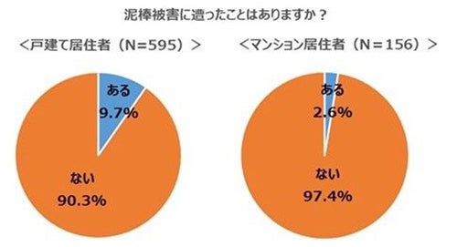 戸建て居住者が行っている防犯対策で最も多いことは マイナビニュース