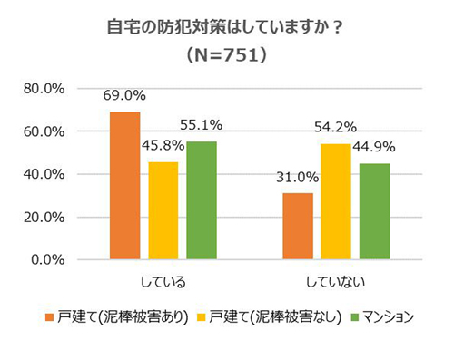 自宅の防犯対策