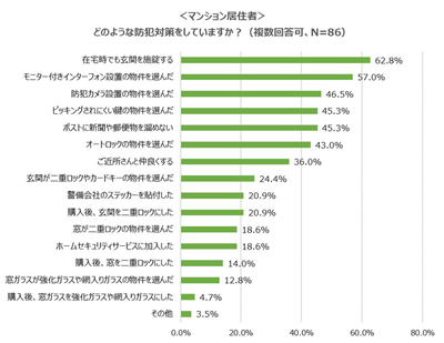 マンションの防犯対策