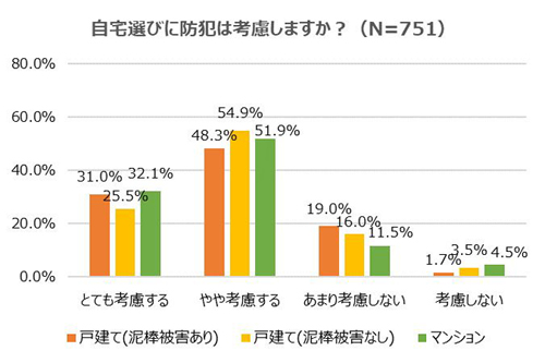 自宅選びに防犯は考慮しますか