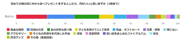 「初めての母の日」に夫から妻へプレゼント