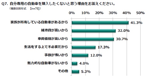 新社会人が車を購入したいと思う理由は マイナビニュース