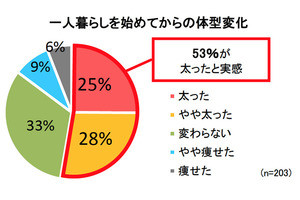 単身赴任を始めてから「太った」と感じる父親の割合は?