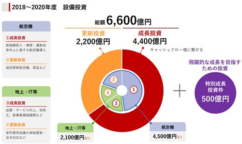 「中期経営計画2017-2020」で記された特別成長投資枠・500億円の中で展開する