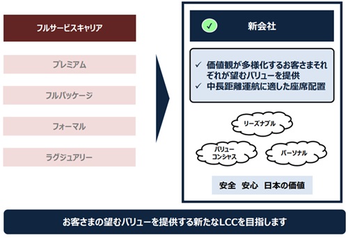 FSCから引き算したLCCではなく、それぞれが違うビジネスモデルを持ち、FSCとLCCの両軸で成長を目指す