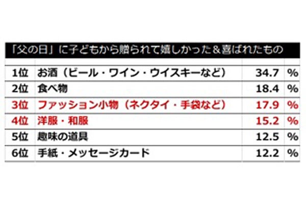 父の日意識調査 ファッションギフトが嬉しいのは洋服選びに困るから マイナビニュース