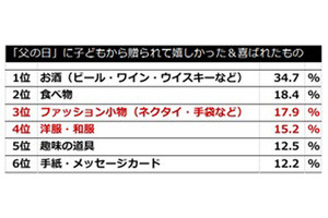 父の日意識調査-ファッションギフトが嬉しいのは洋服選びに困るから!?