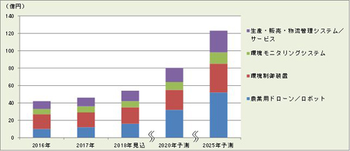25年のスマート農業関連市場規模は123億円へ拡大 富士経済 Tech