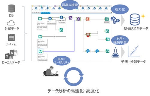 Nttデータ データ分析ソリューション Alteryx を提供 Tech