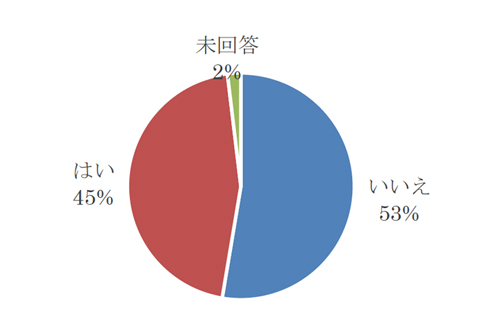 あなたは「未病」の状態だと思いますか?