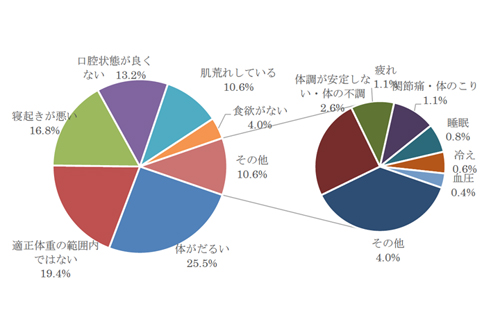 (自身が「未病」だと思っている人に)具体的にどんな状態ですか?