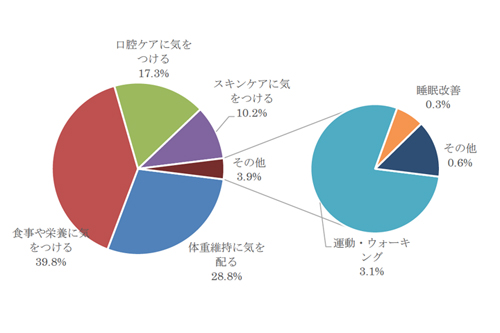 健康維持のために日ごろから気をつけていることは何ですか?