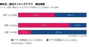 マッチングアプリに「課金」は利用者の52.6%、その金額は?