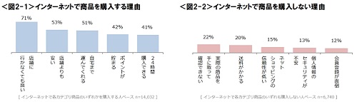 インターネットで商品を購入する理由、しない理由