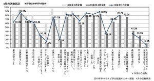 19年卒学生、29.9%が「内々定を得た」 - 4月活動状況調査