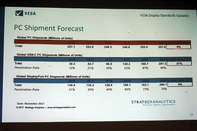 VESA、DisplayPort 1.4a技術説明会