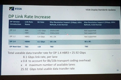 VESA、DisplayPort 1.4a技術説明会