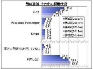 無料通話・チャットサービス、最も利用者が多いのは?