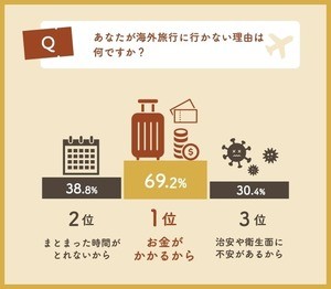 海外旅行、5割弱が「自分の意志で行ったことがない」