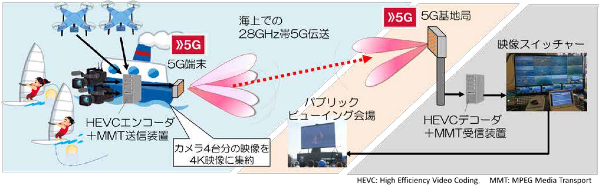 Nttドコモとjwa 5gを用いた海上4kライブビューイングの実証 Tech