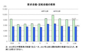 東京都の民間企業、賃上げ1.72% - 春闘中間集計
