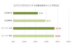 パワハラやセクハラが原因で仕事を辞めた経験がある人の割合は?