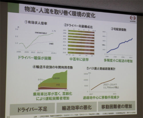 物流業界の課題を示したスライド