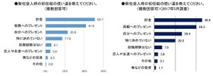 初任給の使い道、1位はやっぱり「貯金」