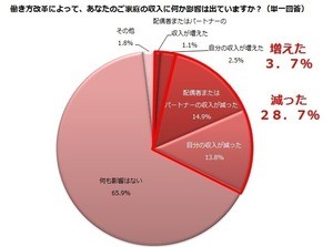 働き方改革で3割が「家庭の収入が減った」 - 働く主婦調査