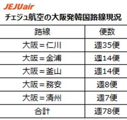 チェジュ航空の大阪発関空路線の現況